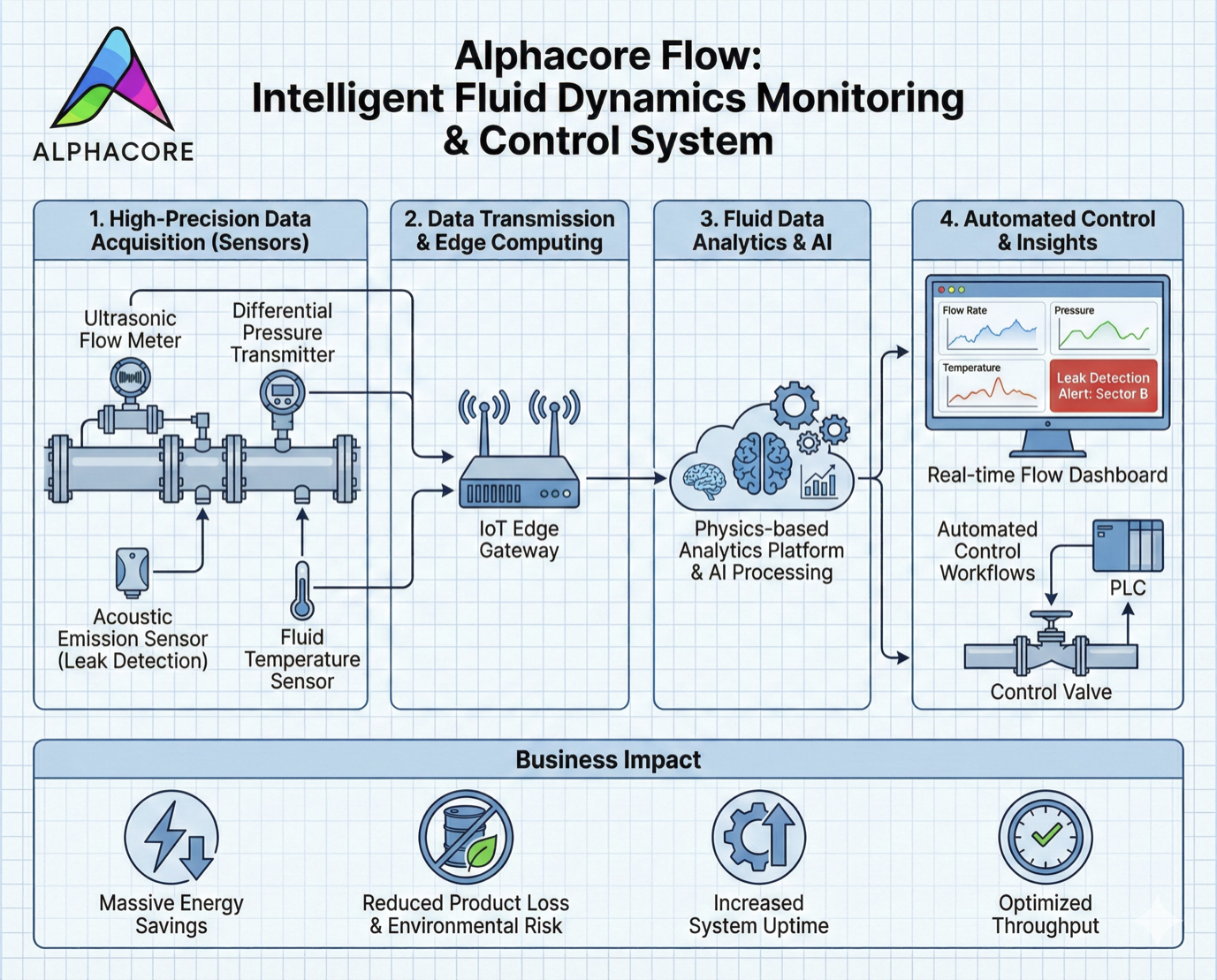 Alphacore Flow - Efficiency Through Innovation